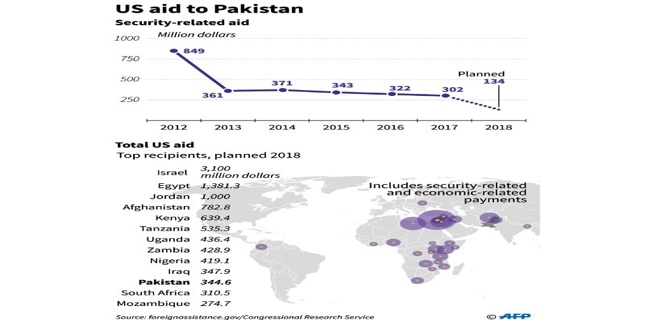 Pakistan will be in trouble if US demands early repayment of debts