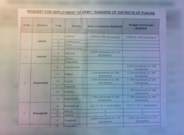 Punjab govt seeks deployment of army and rangers for Moharram security