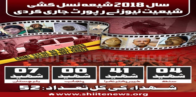 52 Shia Muslims embrace martyrdom due to terror attacks in 2018