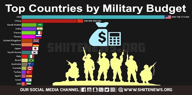 Total Global Military Expenditure Rose to $1981 Billion Last Year