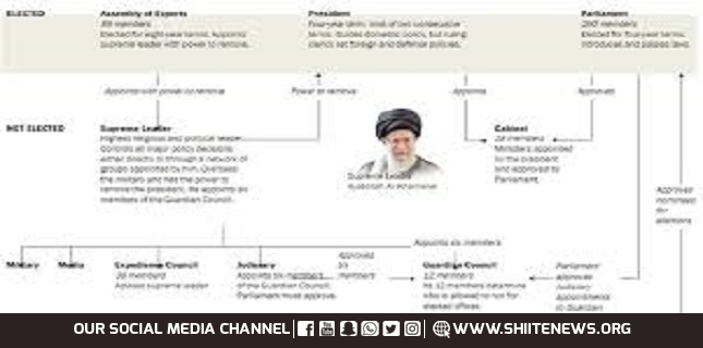 Iran’s democratic structure