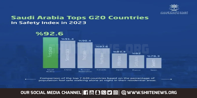 Saudi Arabia tops G20 Safety Index, GASTAT report says